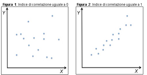 indice di correlazione